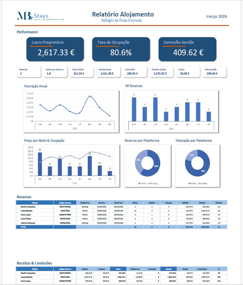 Relatório mensal de alojamento local gerado em Excel pela MBi, com performance, faturação anual e detalhe de reservas