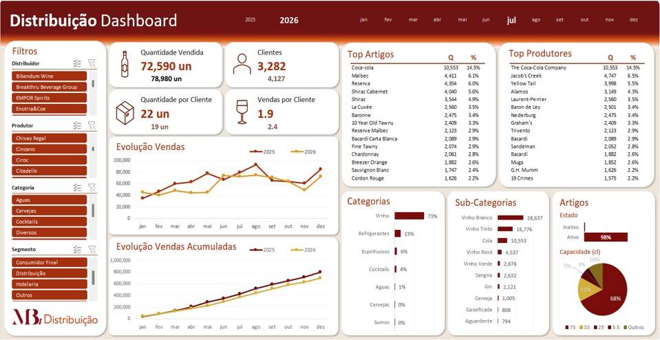 Dashboard de distribuição de bebidas desenvolvido pela MBi, com indicadores de vendas, top de artigos e produtores
