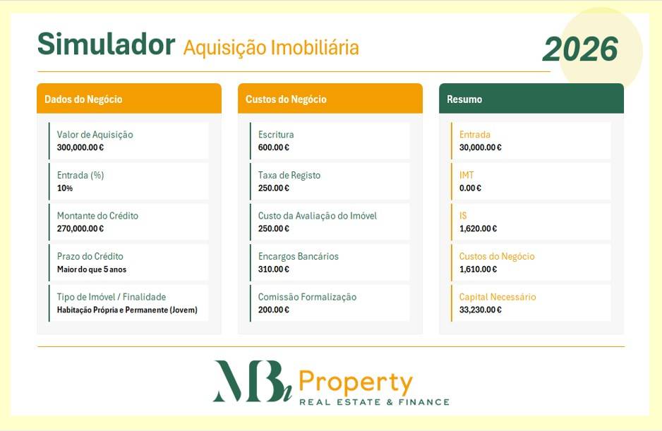 Simulador de aquisição imobiliária desenvolvido em Excel pela MBi, com dados do negócio, custos e resumo de capital necessário