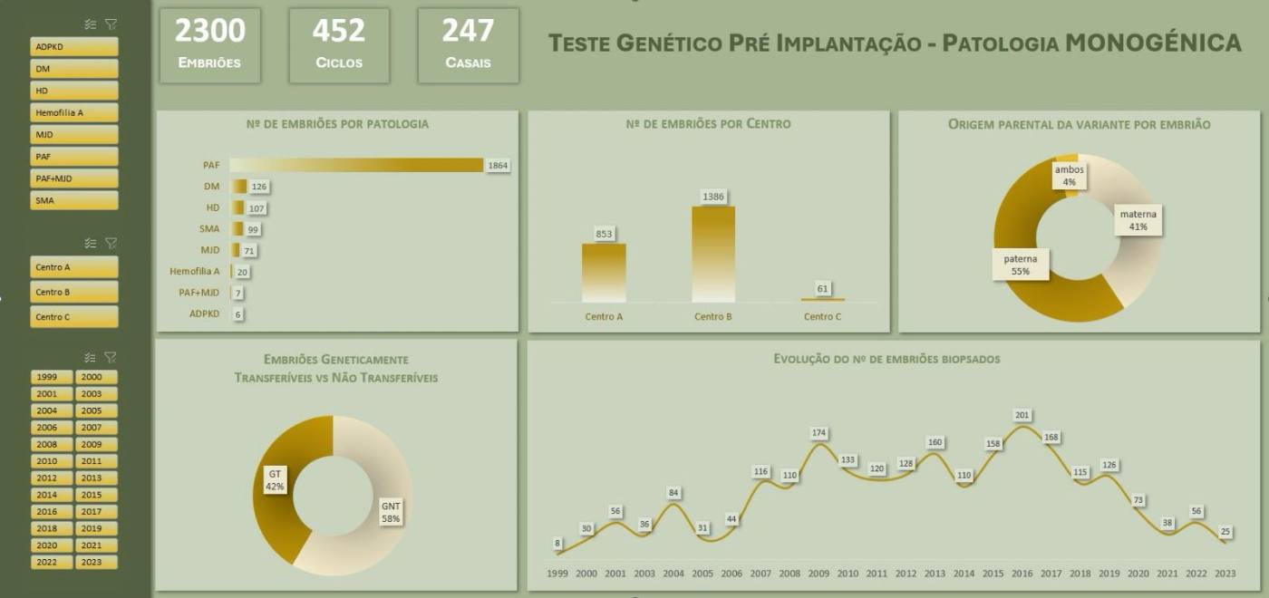 Dashboard em Excel com indicadores de testes genéticos, por centro e por patologia