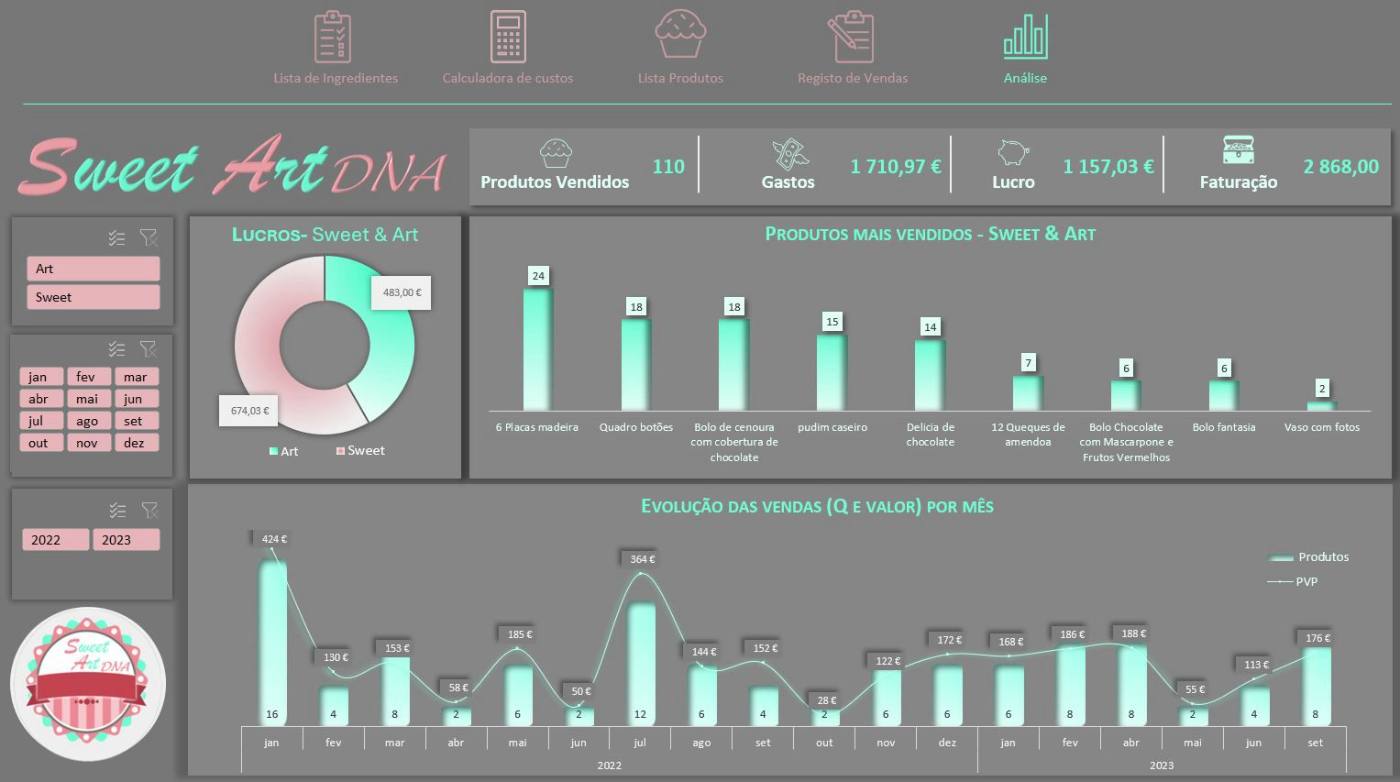Dashboard em Excel de uma pastelaria, com produtos vendidos, gastos, lucro e faturação